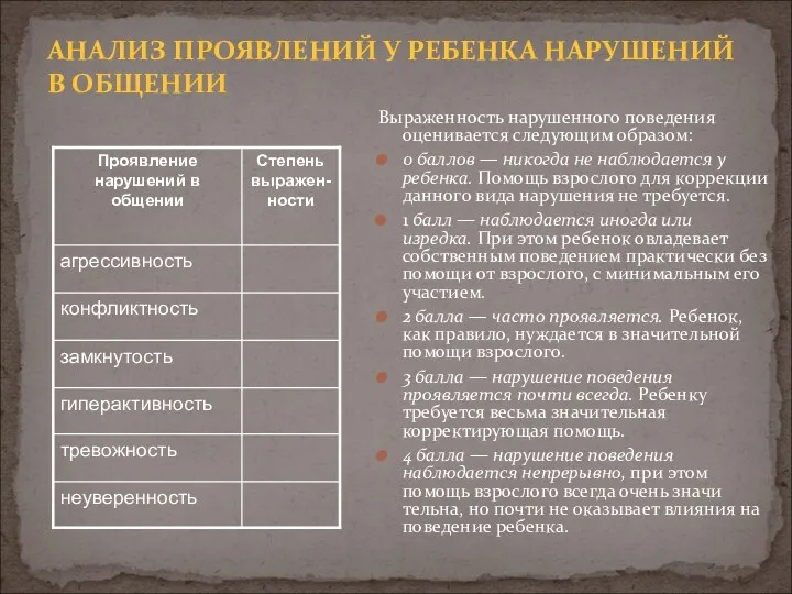 АНАЛИЗ ПРОЯВЛЕНИЙ У РЕБЕНКА НАРУШЕНИЙ В ОБЩЕНИИ Выраженность нарушенного поведения