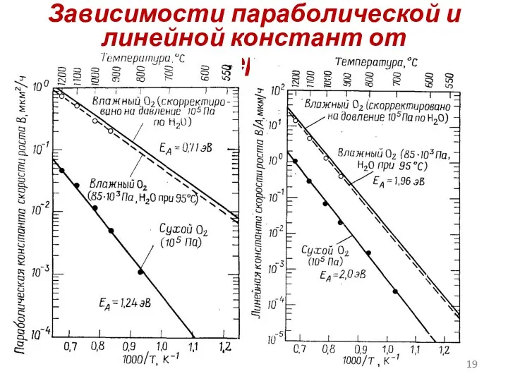 Зависимости параболической и линейной констант от температуры