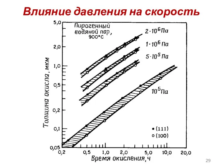 Влияние давления на скорость роста