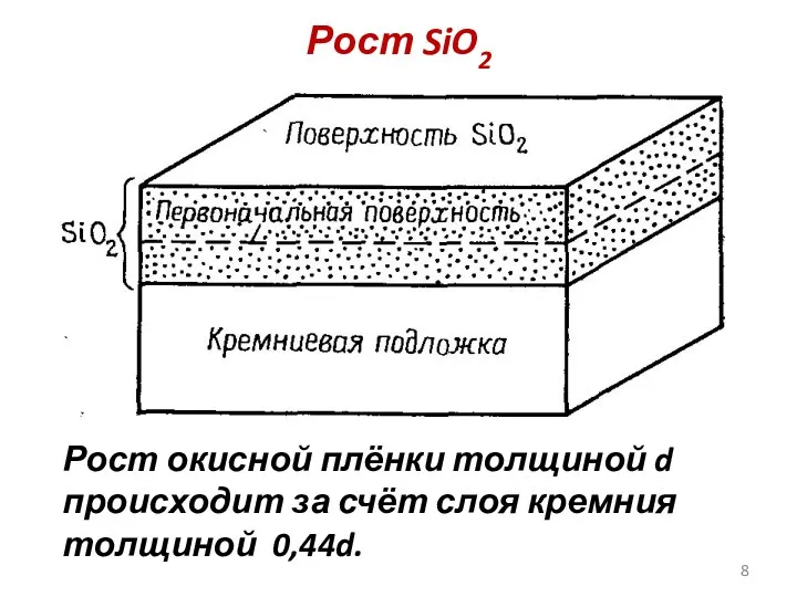 Рост SiO2 Рост окисной плёнки толщиной d происходит за счёт слоя кремния толщиной 0,44d.