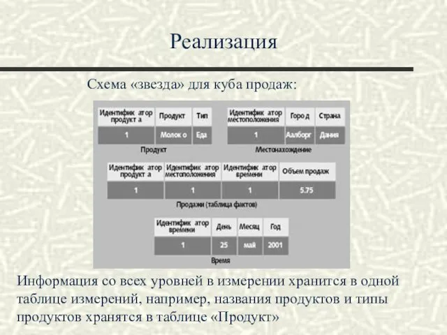 Реализация Схема «звезда» для куба продаж: Информация со всех уровней в измерении хранится