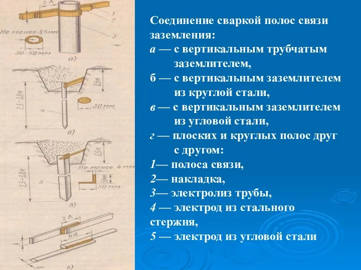 Соединение сваркой полос связи заземления: а — с вертикальным трубчатым