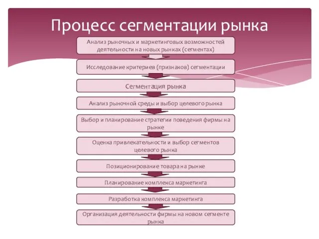 Процесс сегментации рынка Анализ рыночных и маркетинговых возможностей деятельности на новых рынках (сегментах)