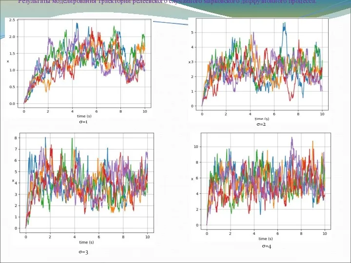 Результаты моделирования траекторий релеевского случайного марковского диффузионного процесса. σ=1 σ=2 σ=3 σ=4