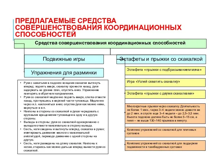 ПРЕДЛАГАЕМЫЕ СРЕДСТВА СОВЕРШЕНСТВОВАНИЯ КООРДИНАЦИОННЫХ СПОСОБНОСТЕЙ Средства совершенствования координационных способностей Подвижные