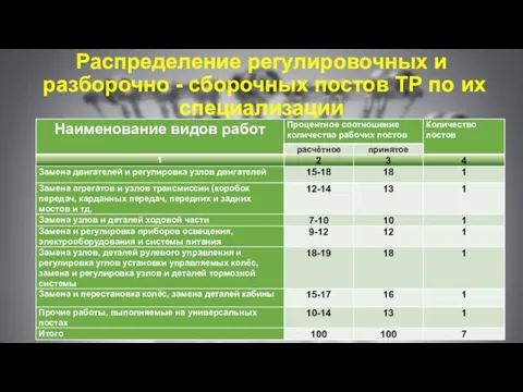 Распределение регулировочных и разборочно - сборочных постов ТР по их специализации