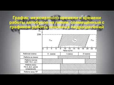 График межсменного времени и времени работы автобусов на линии, совмещённый с графиком работы основных подразделений