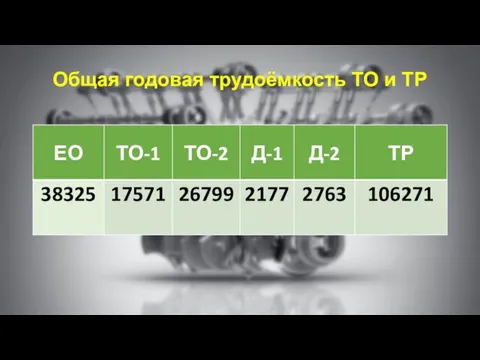 Общая годовая трудоёмкость ТО и ТР