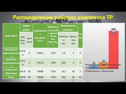 Распределение рабочих комплекса ТР