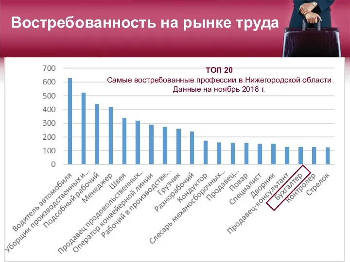 Востребованность на рынке труда ТОП 20 Самые востребованные профессии в