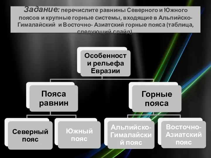 Задание: перечислите равнины Северного и Южного поясов и крупные горные