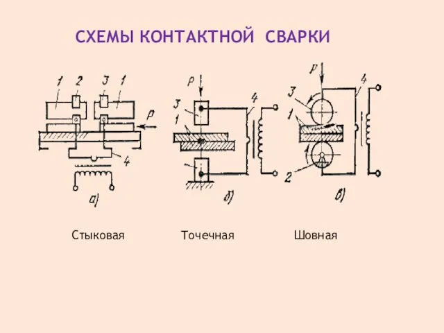 СХЕМЫ КОНТАКТНОЙ СВАРКИ Стыковая Точечная Шовная