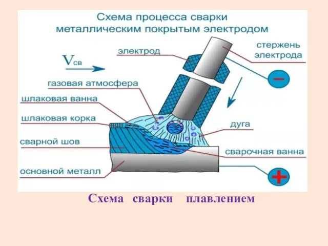 Схема сварки плавлением