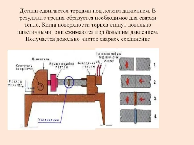 Детали сдвигаются торцами под легким давлением. В результате трения образуется