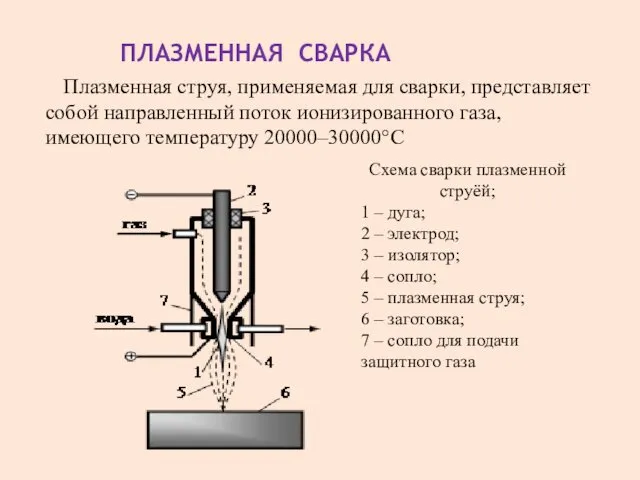 ПЛАЗМЕННАЯ СВАРКА Плазменная струя, применяемая для сварки, представляет собой направленный