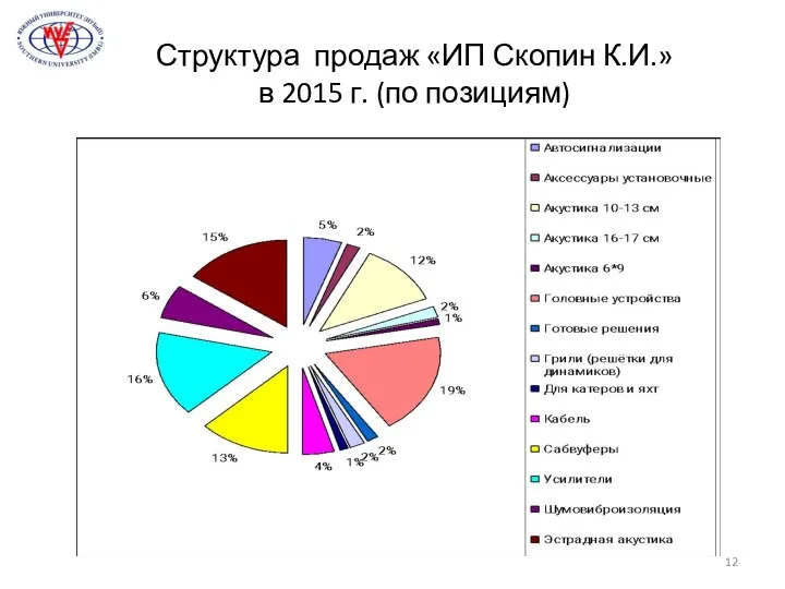 Структура продаж «ИП Скопин К.И.» в 2015 г. (по позициям)