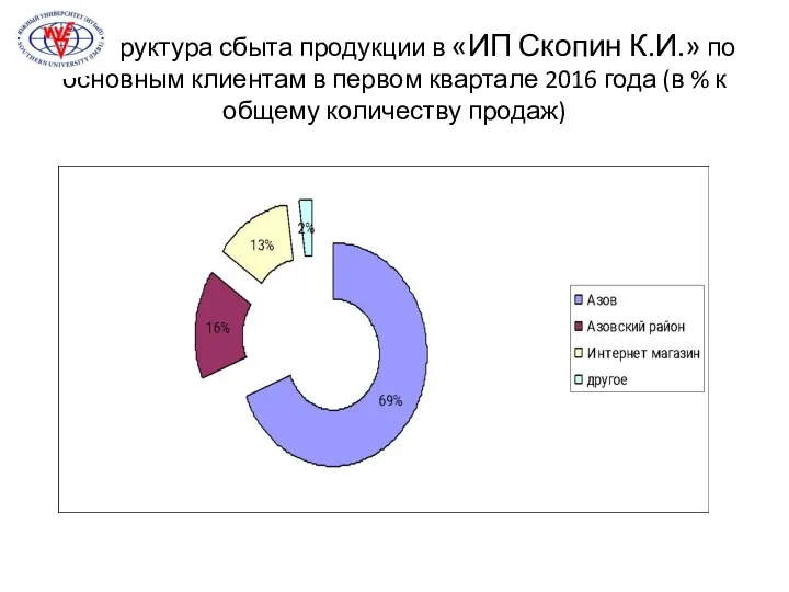 Структура сбыта продукции в «ИП Скопин К.И.» по основным клиентам