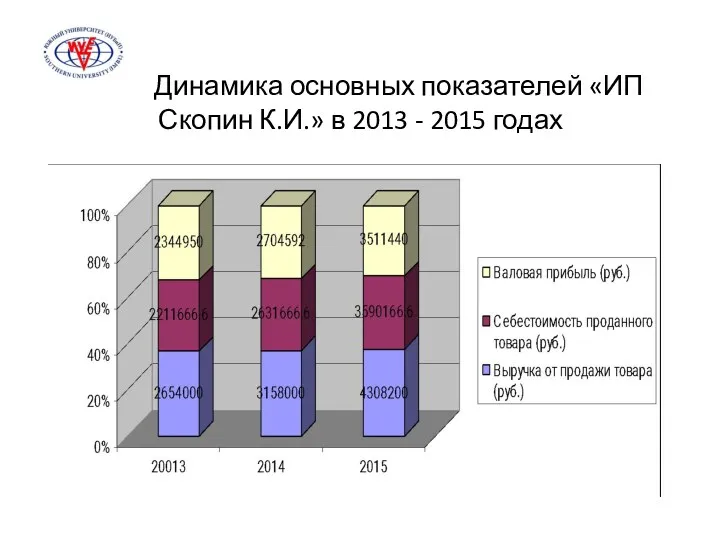 Динамика основных показателей «ИП Скопин К.И.» в 2013 - 2015 годах