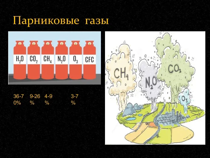 Парниковые газы 36-70% 9-26% 4-9% 3-7%