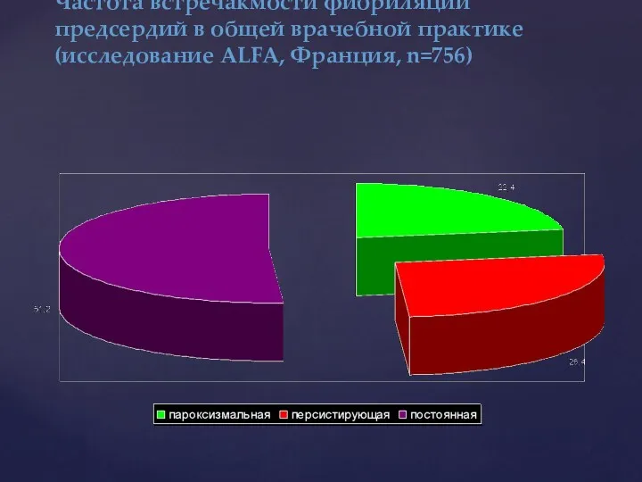 Частота встречакмости фибриляции предсердий в общей врачебной практике (исследование ALFA, Франция, n=756)