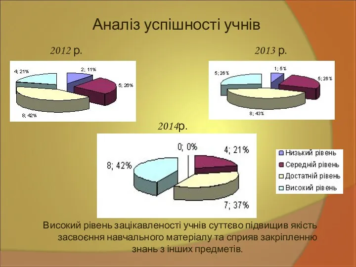 Аналіз успішності учнів Високий рівень зацікавленості учнів суттєво підвищив якість