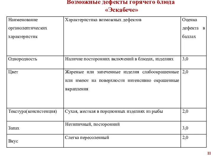 Возможные дефекты горячего блюда «Эскабече»