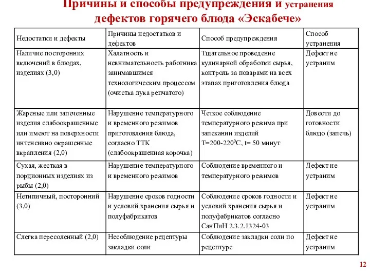 Причины и способы предупреждения и устранения дефектов горячего блюда «Эскабече»