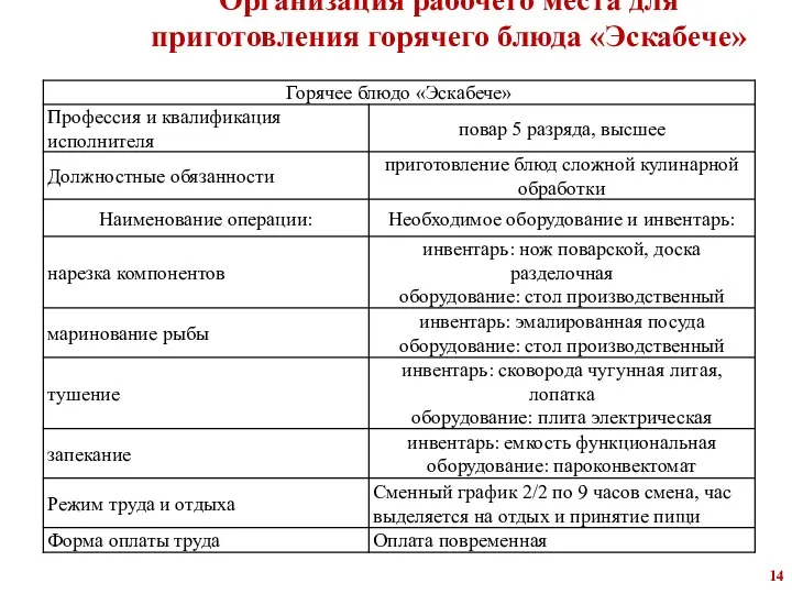 Организация рабочего места для приготовления горячего блюда «Эскабече»