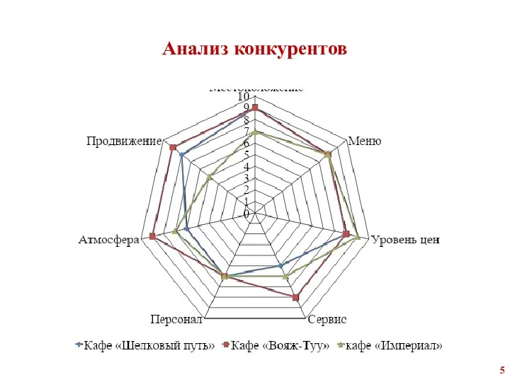 Анализ конкурентов