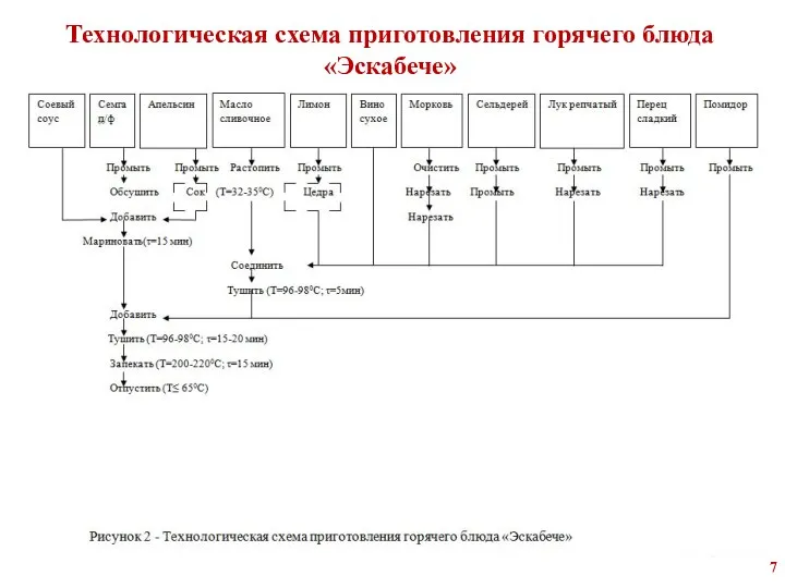 Технологическая схема приготовления горячего блюда «Эскабече»