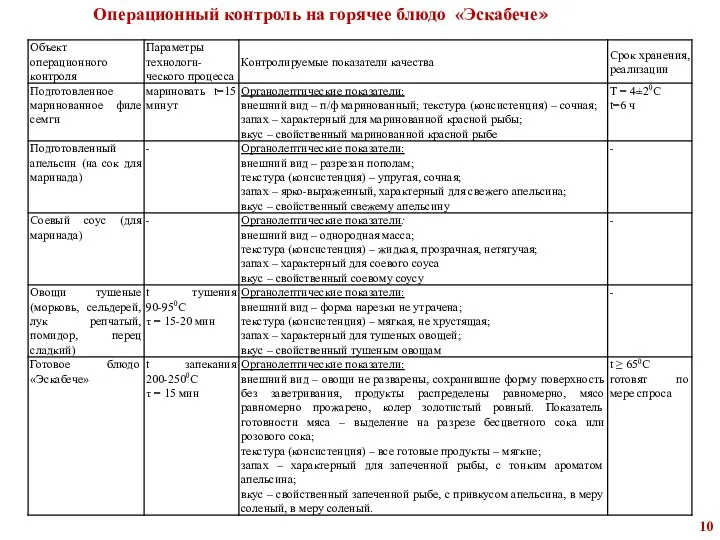 Операционный контроль на горячее блюдо «Эскабече»