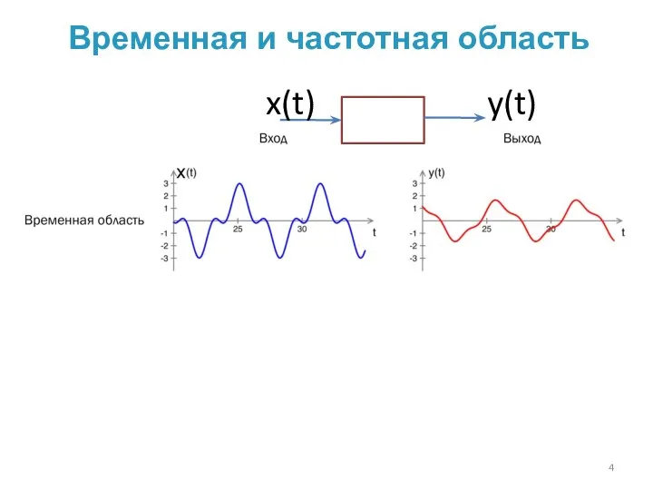 Временная и частотная область x(t) y(t)
