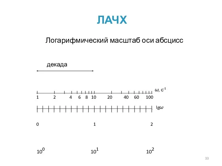 ЛАЧХ Логарифмический масштаб оси абсцисс 100 101 102