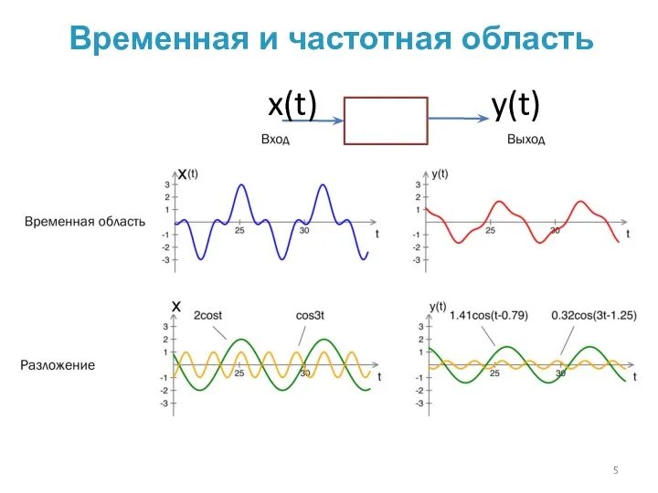 Временная и частотная область x(t) y(t)