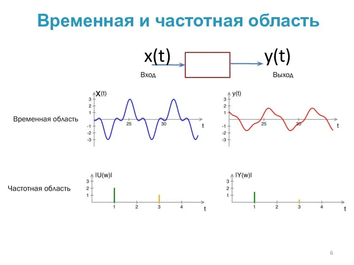 Временная и частотная область x(t) y(t)