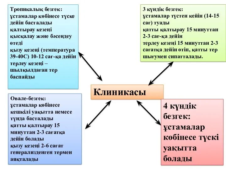 Клиникасы Тропикалық безгек: ұстамалар көбінесе түске дейін басталады қалтырау кезеңі