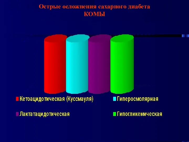 Острые осложнения сахарного диабета КОМЫ