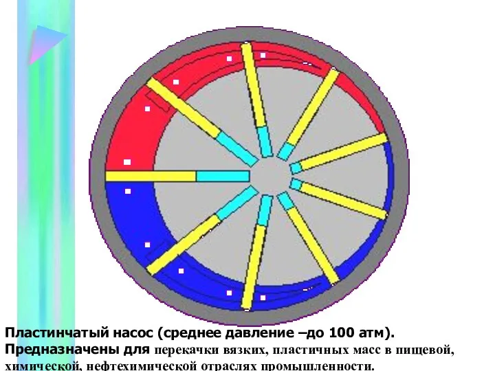 Пластинчатый насос (среднее давление –до 100 атм). Предназначены для перекачки