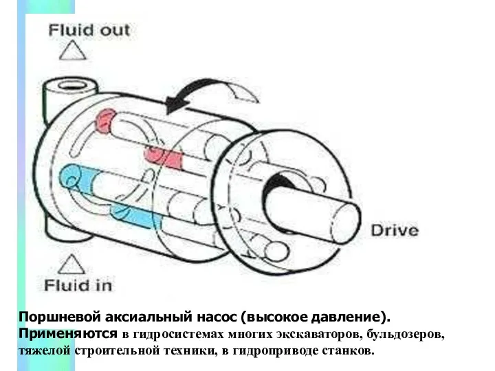 Поршневой аксиальный насос (высокое давление). Применяются в гидросистемах многих экскаваторов,