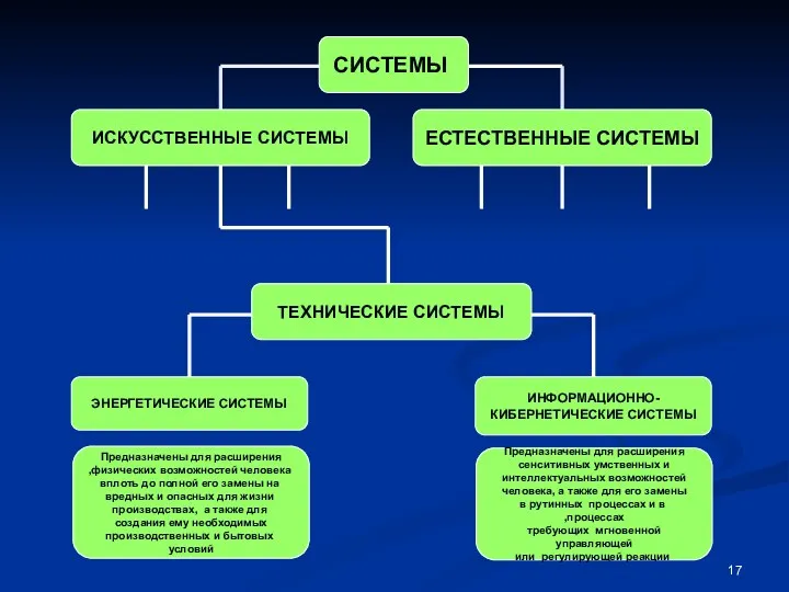 ТЕХНИЧЕСКИЕ СИСТЕМЫ ЭНЕРГЕТИЧЕСКИЕ СИСТЕМЫ ИНФОРМАЦИОННО- КИБЕРНЕТИЧЕСКИЕ СИСТЕМЫ СИСТЕМЫ ИСКУССТВЕННЫЕ СИСТЕМЫ