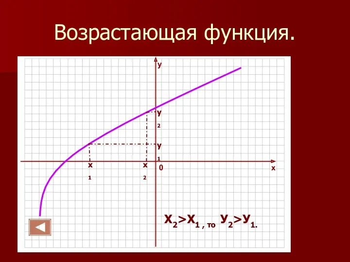 Возрастающая функция. х1 х2 у1 у2 Х2>Х1 , то У2>У1.