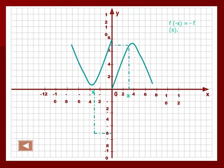 -х х f (-x) = - f (x).