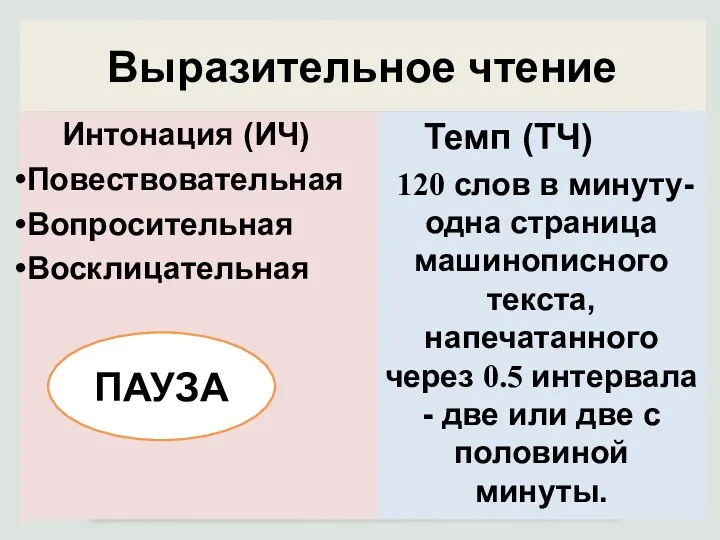 Выразительное чтение Интонация (ИЧ) Повествовательная Вопросительная Восклицательная Темп (ТЧ) 120