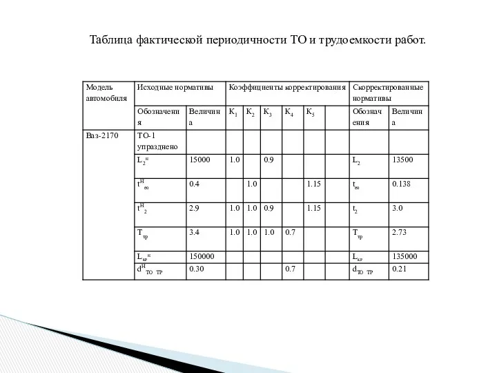 Таблица фактической периодичности ТО и трудоемкости работ.