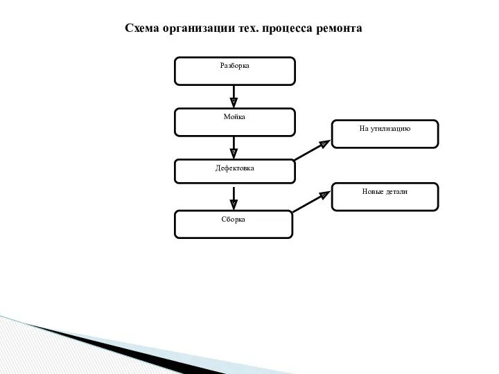 Схема организации тех. процесса ремонта Разборка Мойка Дефектовка Сборка На утилизацию Новые детали