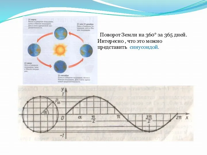 Поворот Земли на 360° за 365 дней. Интересно , что это можно представить синусоидой.