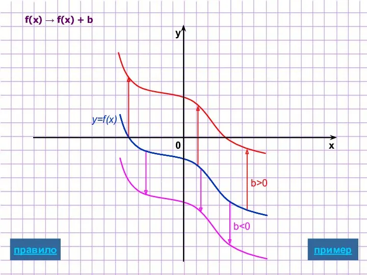 f(x) → f(x) + b b>0 b y=f(x) пример x y 0 правило