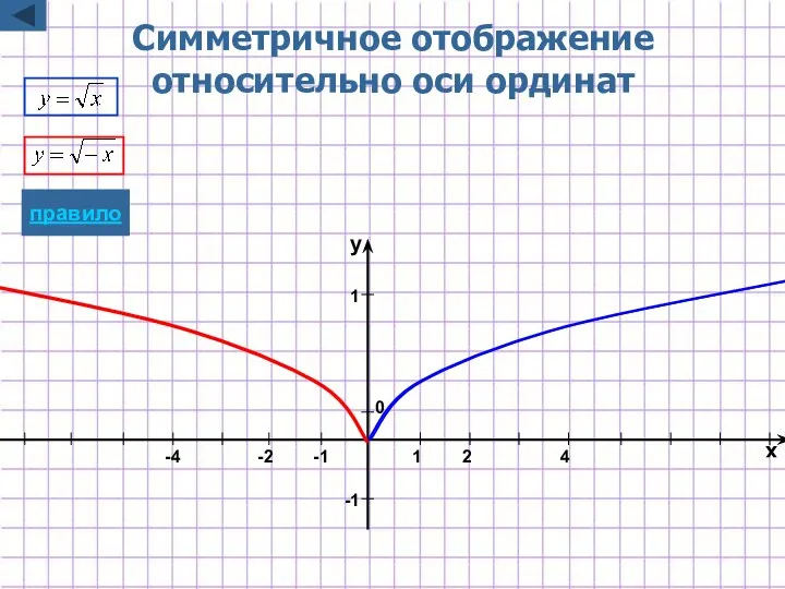 -1 1 x y 1 2 0 Симметричное отображение относительно