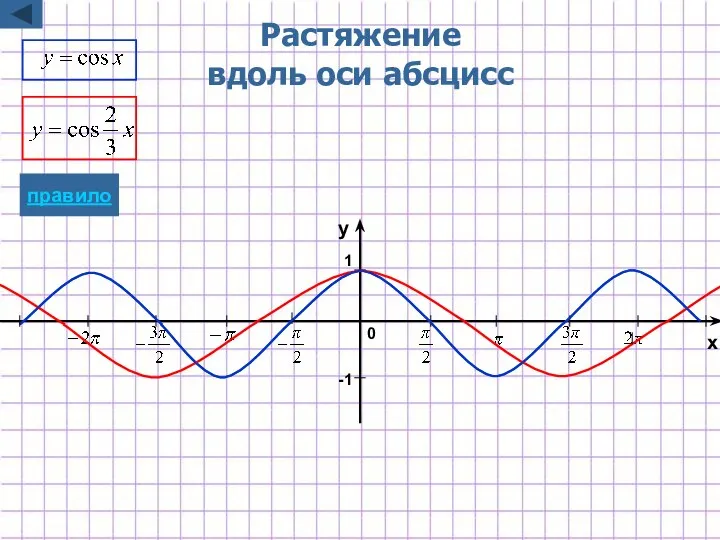 Растяжение вдоль оси абсцисс -1 1 x y 0 правило