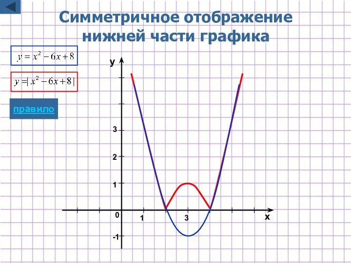 -1 1 2 x y 1 0 3 3 Симметричное отображение нижней части графика правило